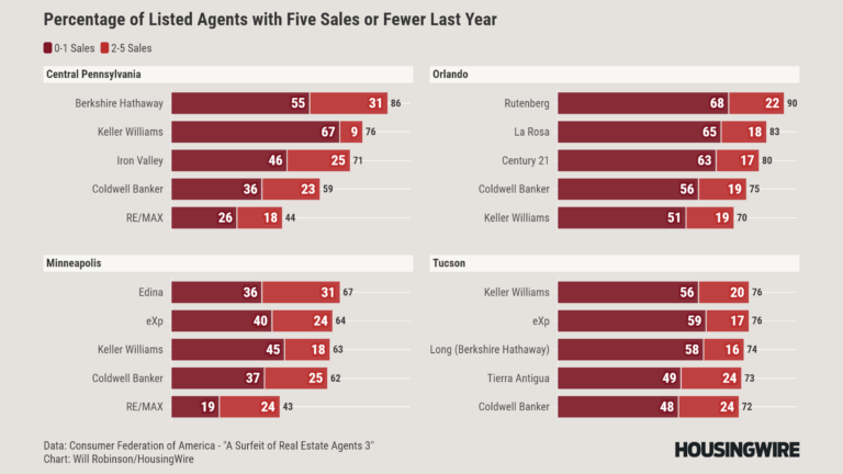 datadigest:-study-shows-agents-are-aplenty,-most-with-few-or-no-sales