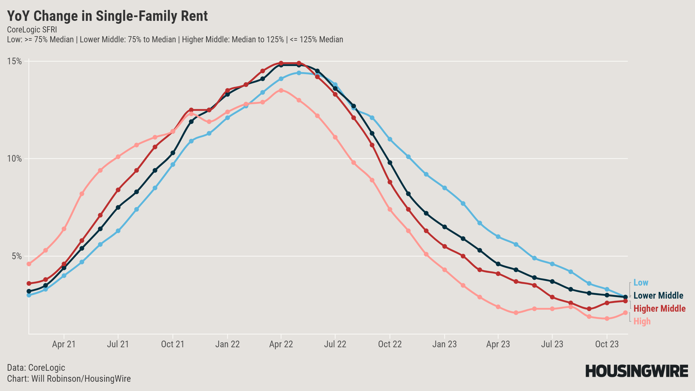 datadigest:-national-rent-price-growth-normalizes,-while-austin-rents-lose-steam